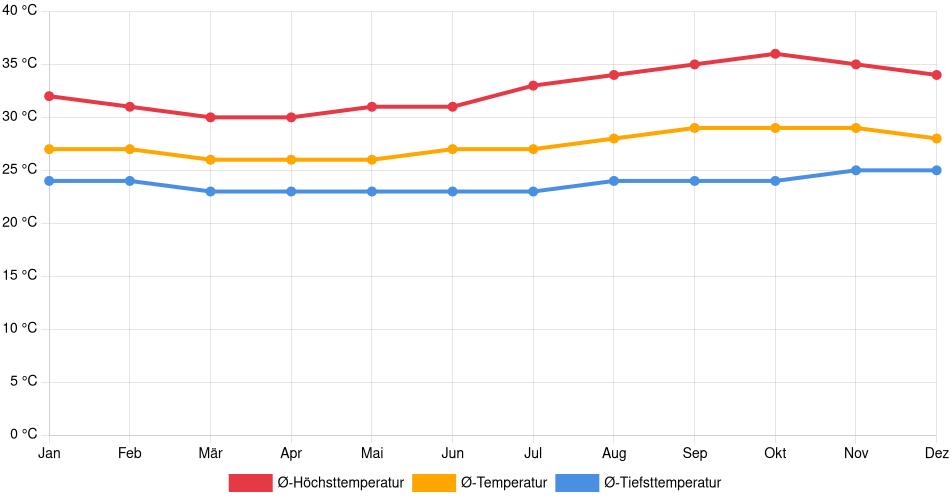 Temperaturverlauf in Santana do Acaraú: Durchschnittstemperaturen der letzten 30 Jahre (1994–2024) nach Monat – Durchschnitt, Höchst- & Tiefstwerte der letzten 30 Jahre Liniendiagramm des Temperaturverlaufs in Santana do Acaraú (Brasilien) mit durchschnittlichen Temperaturen, Höchst- und Tiefstwerten pro Monat über die letzten 30 Jahre (1994–2024).