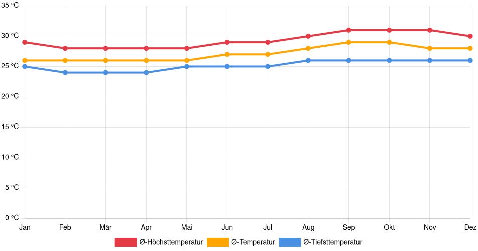 Temperaturverlauf in Santarém: Durchschnittstemperaturen der letzten 30 Jahre (1994–2024) nach Monat – Durchschnitt, Höchst- & Tiefstwerte der letzten 30 Jahre Liniendiagramm des Temperaturverlaufs in Santarém (Brasilien) mit durchschnittlichen Temperaturen, Höchst- und Tiefstwerten pro Monat über die letzten 30 Jahre (1994–2024).