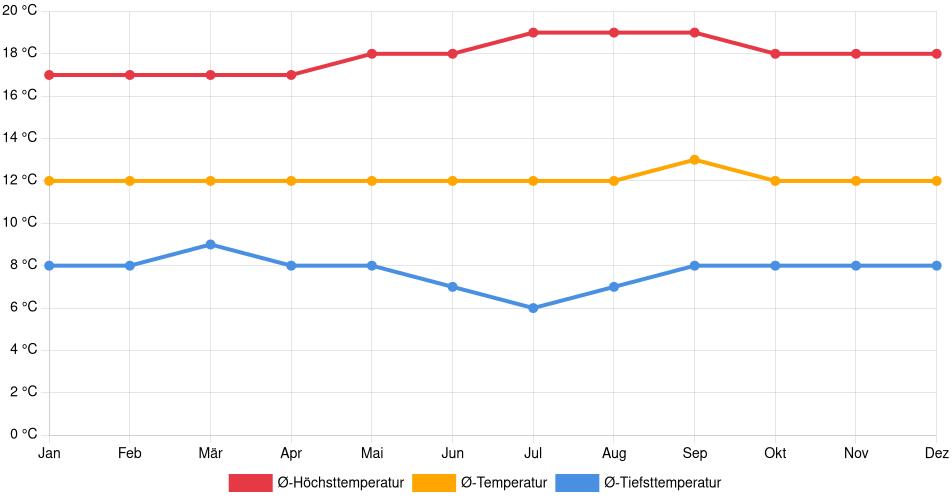 Temperaturverlauf in Santiago de Chuco: Durchschnittstemperaturen der letzten 30 Jahre (1994–2024) nach Monat – Durchschnitt, Höchst- & Tiefstwerte der letzten 30 Jahre Liniendiagramm des Temperaturverlaufs in Santiago de Chuco (Peru) mit durchschnittlichen Temperaturen, Höchst- und Tiefstwerten pro Monat über die letzten 30 Jahre (1994–2024).