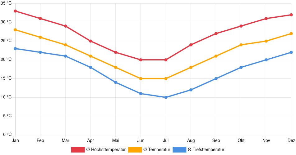 Temperaturverlauf in Santiago del Estero: Durchschnittstemperaturen der letzten 30 Jahre (1994–2024) nach Monat – Durchschnitt, Höchst- & Tiefstwerte der letzten 30 Jahre Liniendiagramm des Temperaturverlaufs in Santiago del Estero (Argentinien) mit durchschnittlichen Temperaturen, Höchst- und Tiefstwerten pro Monat über die letzten 30 Jahre (1994–2024).