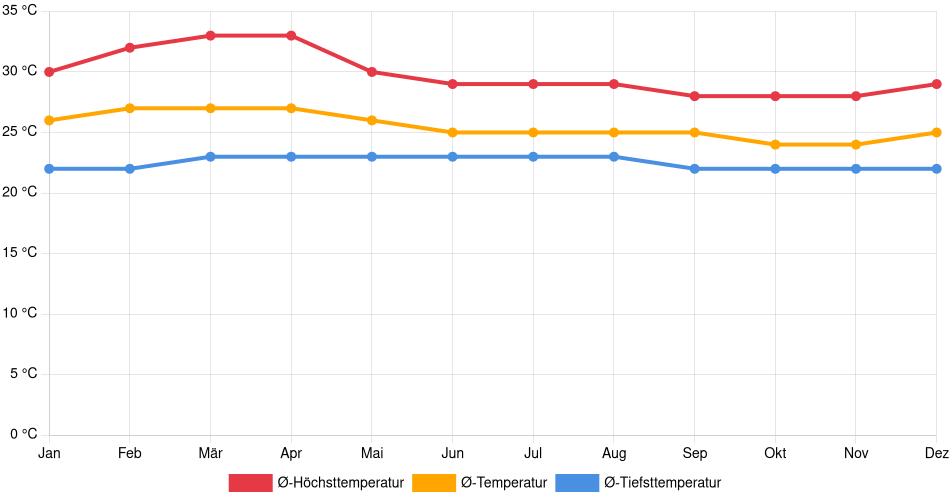 Temperaturverlauf in Santiago: Durchschnittstemperaturen der letzten 30 Jahre (1994–2024) nach Monat – Durchschnitt, Höchst- & Tiefstwerte der letzten 30 Jahre Liniendiagramm des Temperaturverlaufs in Santiago (Panama) mit durchschnittlichen Temperaturen, Höchst- und Tiefstwerten pro Monat über die letzten 30 Jahre (1994–2024).