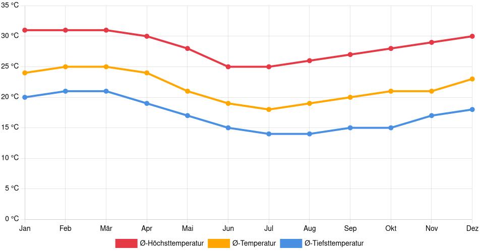 Temperaturverlauf in Santiago: Durchschnittstemperaturen der letzten 30 Jahre (1994–2024) nach Monat – Durchschnitt, Höchst- & Tiefstwerte der letzten 30 Jahre Liniendiagramm des Temperaturverlaufs in Santiago (Peru) mit durchschnittlichen Temperaturen, Höchst- und Tiefstwerten pro Monat über die letzten 30 Jahre (1994–2024).