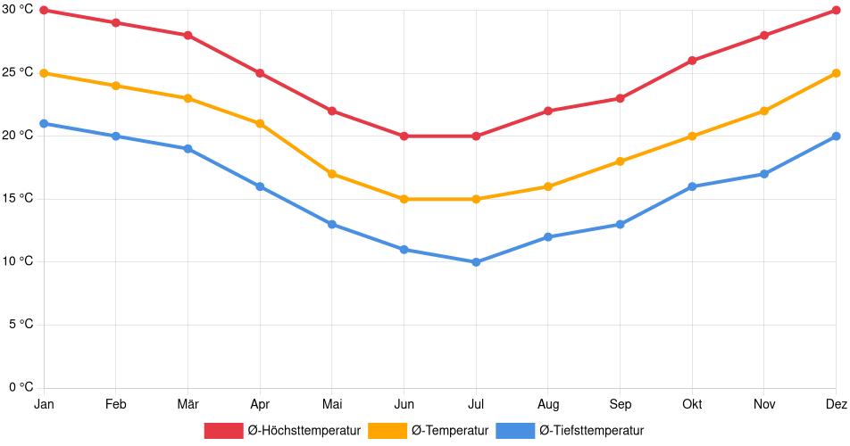 Temperaturverlauf in Santo Ângelo: Durchschnittstemperaturen der letzten 30 Jahre (1994–2024) nach Monat – Durchschnitt, Höchst- & Tiefstwerte der letzten 30 Jahre Liniendiagramm des Temperaturverlaufs in Santo Ângelo (Brasilien) mit durchschnittlichen Temperaturen, Höchst- und Tiefstwerten pro Monat über die letzten 30 Jahre (1994–2024).
