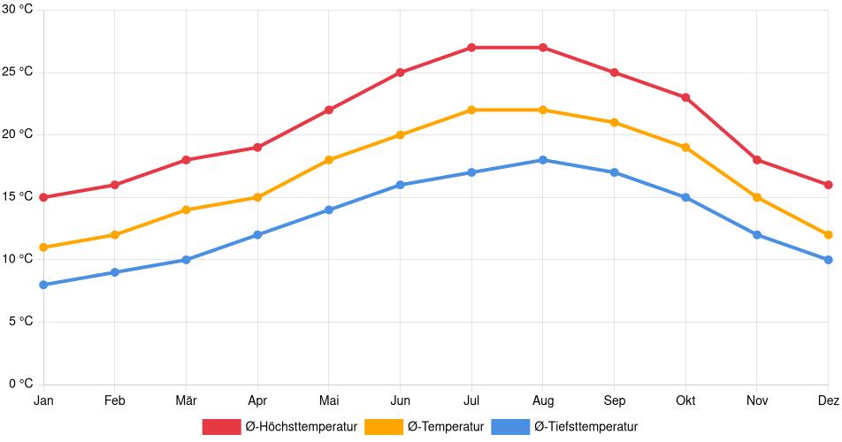 Temperaturverlauf in Santo André: Durchschnittstemperaturen der letzten 30 Jahre (1994–2024) nach Monat – Durchschnitt, Höchst- & Tiefstwerte der letzten 30 Jahre Liniendiagramm des Temperaturverlaufs in Santo André (Portugal) mit durchschnittlichen Temperaturen, Höchst- und Tiefstwerten pro Monat über die letzten 30 Jahre (1994–2024).