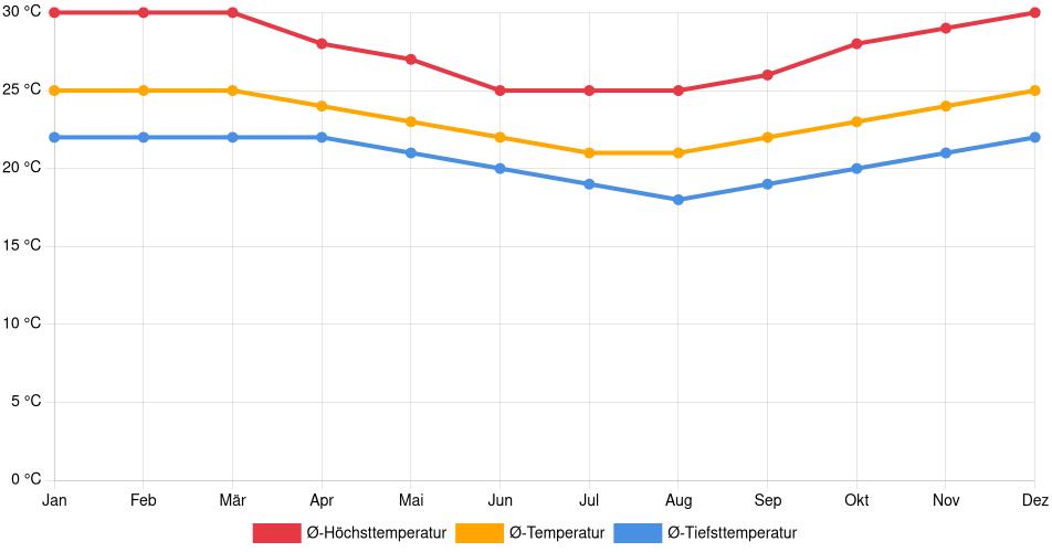 Temperaturverlauf in Santo Antônio de Jesus: Durchschnittstemperaturen der letzten 30 Jahre (1994–2024) nach Monat – Durchschnitt, Höchst- & Tiefstwerte der letzten 30 Jahre Liniendiagramm des Temperaturverlaufs in Santo Antônio de Jesus (Brasilien) mit durchschnittlichen Temperaturen, Höchst- und Tiefstwerten pro Monat über die letzten 30 Jahre (1994–2024).