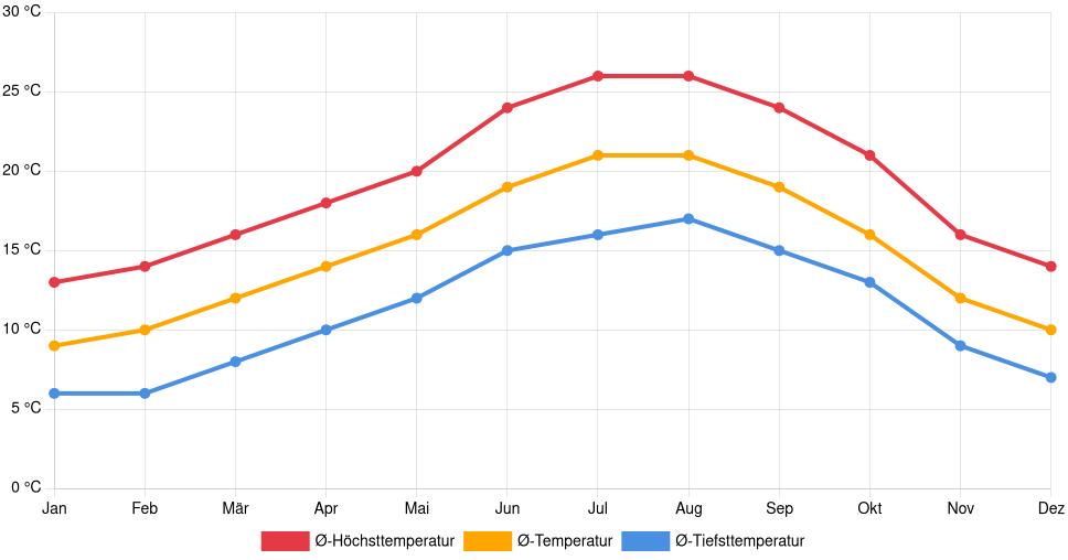 Liniendiagramm des Temperaturverlaufs in Santo Tirso (Portugal) mit durchschnittlichen Temperaturen, Höchst- und Tiefstwerten pro Monat über die letzten 30 Jahre (1994–2024).