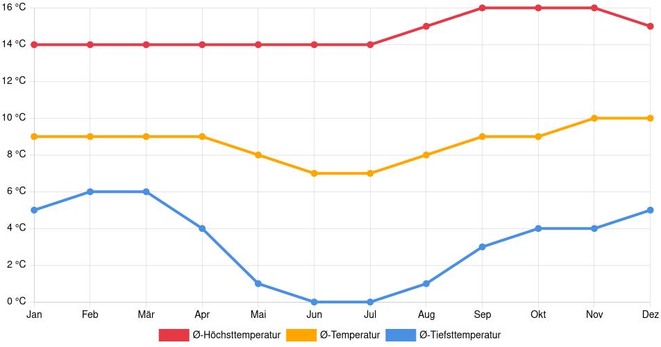Temperaturverlauf in Santo Tomás: Durchschnittstemperaturen der letzten 30 Jahre (1994–2024) nach Monat – Durchschnitt, Höchst- & Tiefstwerte der letzten 30 Jahre Liniendiagramm des Temperaturverlaufs in Santo Tomás (Peru) mit durchschnittlichen Temperaturen, Höchst- und Tiefstwerten pro Monat über die letzten 30 Jahre (1994–2024).