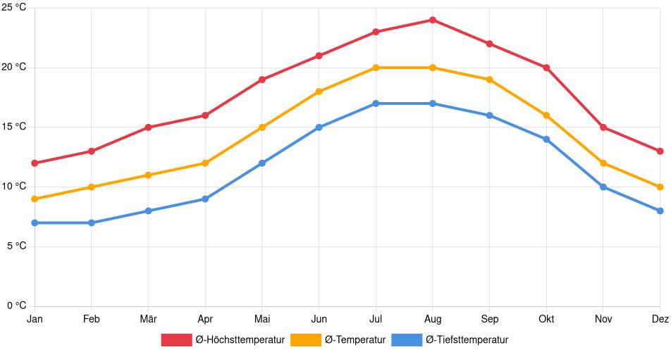 Temperaturverlauf in Santoña: Durchschnittstemperaturen der letzten 30 Jahre (1994–2024) nach Monat – Durchschnitt, Höchst- & Tiefstwerte der letzten 30 Jahre Liniendiagramm des Temperaturverlaufs in Santoña (Spanien) mit durchschnittlichen Temperaturen, Höchst- und Tiefstwerten pro Monat über die letzten 30 Jahre (1994–2024).