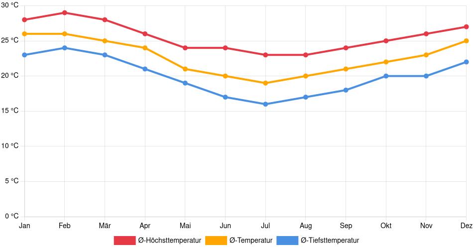 Temperaturverlauf in Santos: Durchschnittstemperaturen der letzten 30 Jahre (1994–2024) nach Monat – Durchschnitt, Höchst- & Tiefstwerte der letzten 30 Jahre Liniendiagramm des Temperaturverlaufs in Santos (Brasilien) mit durchschnittlichen Temperaturen, Höchst- und Tiefstwerten pro Monat über die letzten 30 Jahre (1994–2024).