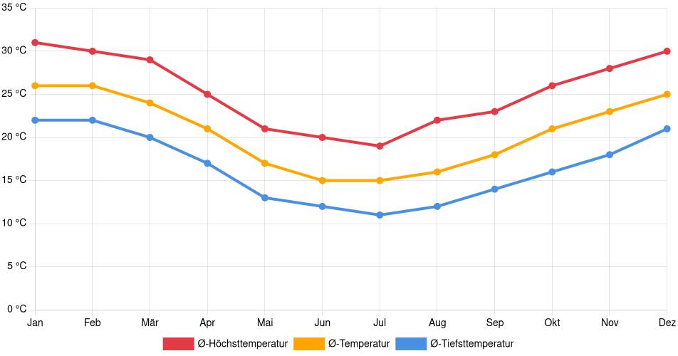 Temperaturverlauf in São Borja: Durchschnittstemperaturen der letzten 30 Jahre (1994–2024) nach Monat – Durchschnitt, Höchst- & Tiefstwerte der letzten 30 Jahre Liniendiagramm des Temperaturverlaufs in São Borja (Brasilien) mit durchschnittlichen Temperaturen, Höchst- und Tiefstwerten pro Monat über die letzten 30 Jahre (1994–2024).