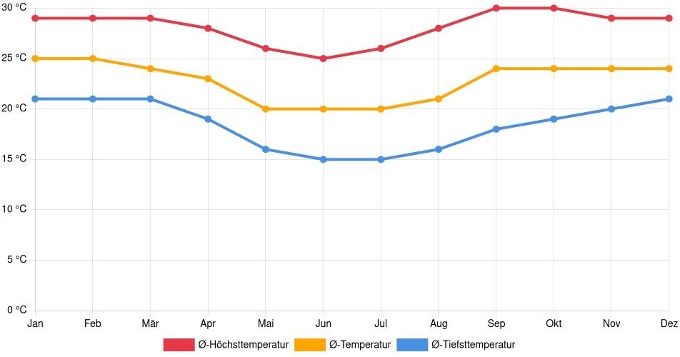 Temperaturverlauf in São Carlos: Durchschnittstemperaturen der letzten 30 Jahre (1994–2024) nach Monat – Durchschnitt, Höchst- & Tiefstwerte der letzten 30 Jahre Liniendiagramm des Temperaturverlaufs in São Carlos (Brasilien) mit durchschnittlichen Temperaturen, Höchst- und Tiefstwerten pro Monat über die letzten 30 Jahre (1994–2024).