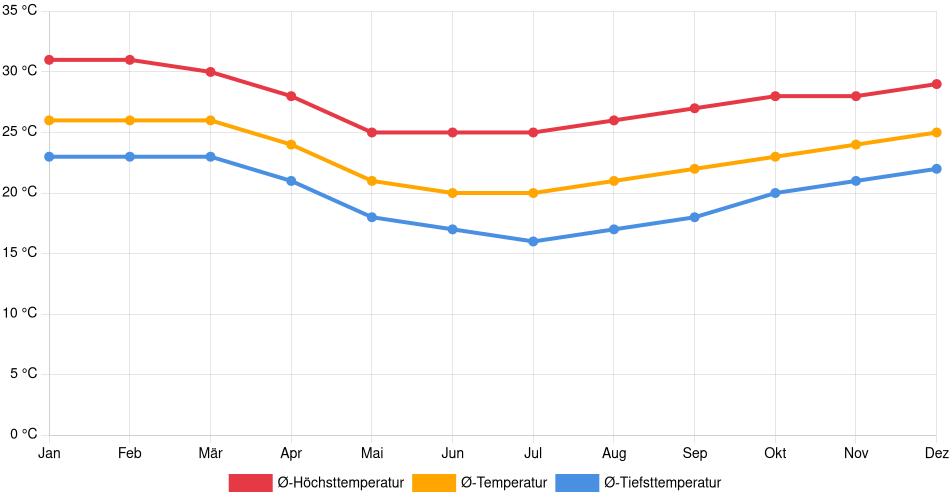 Temperaturverlauf in São Gonçalo: Durchschnittstemperaturen der letzten 30 Jahre (1994–2024) nach Monat – Durchschnitt, Höchst- & Tiefstwerte der letzten 30 Jahre Liniendiagramm des Temperaturverlaufs in São Gonçalo (Brasilien) mit durchschnittlichen Temperaturen, Höchst- und Tiefstwerten pro Monat über die letzten 30 Jahre (1994–2024).