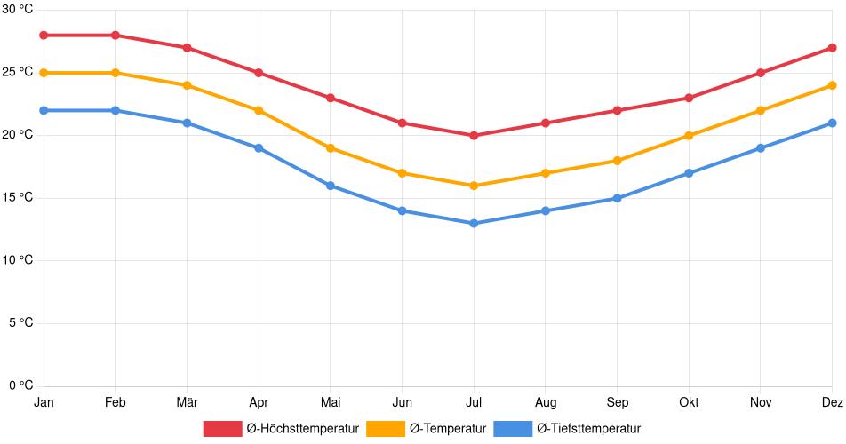 Temperaturverlauf in São José: Durchschnittstemperaturen der letzten 30 Jahre (1994–2024) nach Monat – Durchschnitt, Höchst- & Tiefstwerte der letzten 30 Jahre Liniendiagramm des Temperaturverlaufs in São José (Brasilien) mit durchschnittlichen Temperaturen, Höchst- und Tiefstwerten pro Monat über die letzten 30 Jahre (1994–2024).
