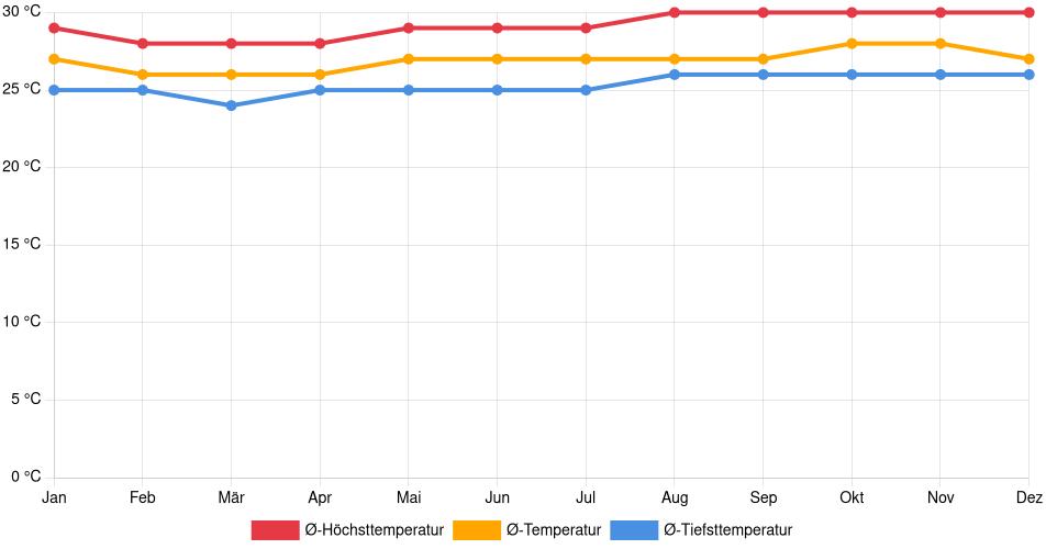 Temperaturverlauf in São José de Ribamar: Durchschnittstemperaturen der letzten 30 Jahre (1994–2024) nach Monat – Durchschnitt, Höchst- & Tiefstwerte der letzten 30 Jahre Liniendiagramm des Temperaturverlaufs in São José de Ribamar (Brasilien) mit durchschnittlichen Temperaturen, Höchst- und Tiefstwerten pro Monat über die letzten 30 Jahre (1994–2024).