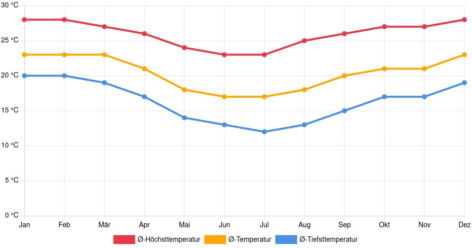 Temperaturverlauf in São José dos Campos: Durchschnittstemperaturen der letzten 30 Jahre (1994–2024) nach Monat – Durchschnitt, Höchst- & Tiefstwerte der letzten 30 Jahre Liniendiagramm des Temperaturverlaufs in São José dos Campos (Brasilien) mit durchschnittlichen Temperaturen, Höchst- und Tiefstwerten pro Monat über die letzten 30 Jahre (1994–2024).