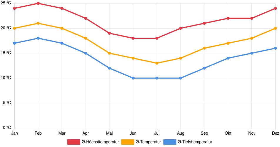 Temperaturverlauf in São José dos Pinhais: Durchschnittstemperaturen der letzten 30 Jahre (1994–2024) nach Monat – Durchschnitt, Höchst- & Tiefstwerte der letzten 30 Jahre Liniendiagramm des Temperaturverlaufs in São José dos Pinhais (Brasilien) mit durchschnittlichen Temperaturen, Höchst- und Tiefstwerten pro Monat über die letzten 30 Jahre (1994–2024).