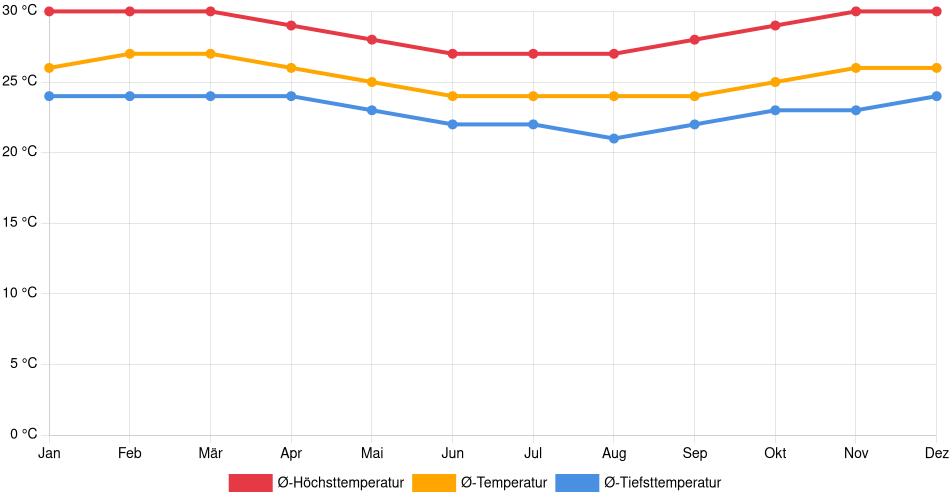 Temperaturverlauf in São Lourenço da Mata: Durchschnittstemperaturen der letzten 30 Jahre (1994–2024) nach Monat – Durchschnitt, Höchst- & Tiefstwerte der letzten 30 Jahre Liniendiagramm des Temperaturverlaufs in São Lourenço da Mata (Brasilien) mit durchschnittlichen Temperaturen, Höchst- und Tiefstwerten pro Monat über die letzten 30 Jahre (1994–2024).