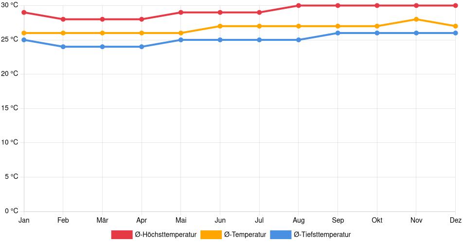 Temperaturverlauf in São Luís: Durchschnittstemperaturen der letzten 30 Jahre (1994–2024) nach Monat – Durchschnitt, Höchst- & Tiefstwerte der letzten 30 Jahre Liniendiagramm des Temperaturverlaufs in São Luís (Brasilien) mit durchschnittlichen Temperaturen, Höchst- und Tiefstwerten pro Monat über die letzten 30 Jahre (1994–2024).
