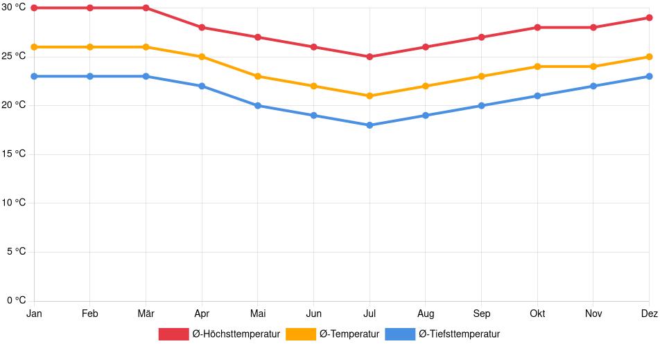 Temperaturverlauf in São Mateus: Durchschnittstemperaturen der letzten 30 Jahre (1994–2024) nach Monat – Durchschnitt, Höchst- & Tiefstwerte der letzten 30 Jahre Liniendiagramm des Temperaturverlaufs in São Mateus (Brasilien) mit durchschnittlichen Temperaturen, Höchst- und Tiefstwerten pro Monat über die letzten 30 Jahre (1994–2024).