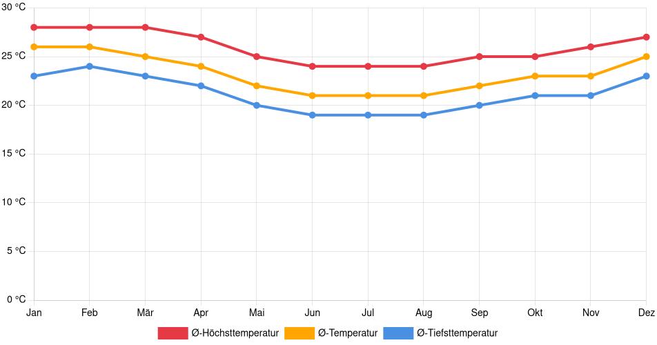 Temperaturverlauf in São Pedro da Aldeia: Durchschnittstemperaturen der letzten 30 Jahre (1994–2024) nach Monat – Durchschnitt, Höchst- & Tiefstwerte der letzten 30 Jahre Liniendiagramm des Temperaturverlaufs in São Pedro da Aldeia (Brasilien) mit durchschnittlichen Temperaturen, Höchst- und Tiefstwerten pro Monat über die letzten 30 Jahre (1994–2024).