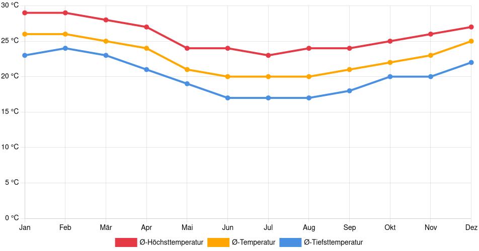 Temperaturverlauf in São Vicente: Durchschnittstemperaturen der letzten 30 Jahre (1994–2024) nach Monat – Durchschnitt, Höchst- & Tiefstwerte der letzten 30 Jahre Liniendiagramm des Temperaturverlaufs in São Vicente (Brasilien) mit durchschnittlichen Temperaturen, Höchst- und Tiefstwerten pro Monat über die letzten 30 Jahre (1994–2024).