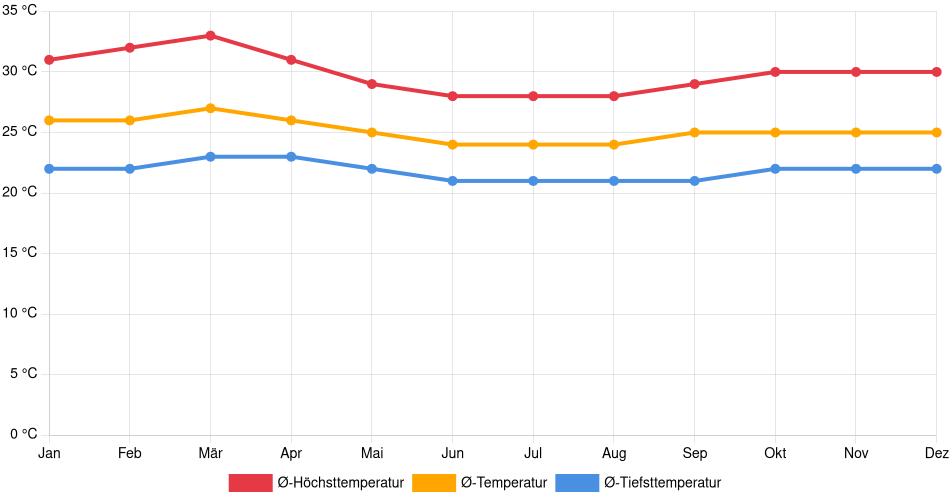 Temperaturverlauf in Sarare: Durchschnittstemperaturen der letzten 30 Jahre (1994–2024) nach Monat – Durchschnitt, Höchst- & Tiefstwerte der letzten 30 Jahre Liniendiagramm des Temperaturverlaufs in Sarare (Venezuela) mit durchschnittlichen Temperaturen, Höchst- und Tiefstwerten pro Monat über die letzten 30 Jahre (1994–2024).