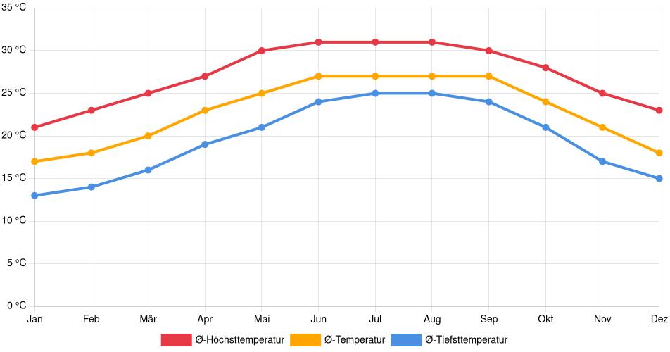 Temperaturverlauf in Sarasota: Durchschnittstemperaturen der letzten 30 Jahre (1994–2024) nach Monat – Durchschnitt, Höchst- & Tiefstwerte der letzten 30 Jahre Liniendiagramm des Temperaturverlaufs in Sarasota (Vereinigte Staaten) mit durchschnittlichen Temperaturen, Höchst- und Tiefstwerten pro Monat über die letzten 30 Jahre (1994–2024).