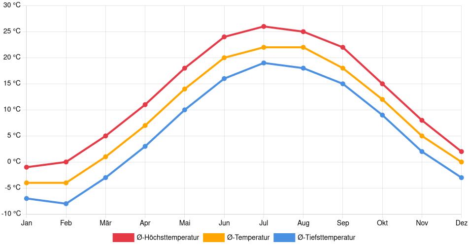 Temperaturverlauf in Sarnia: Durchschnittstemperaturen der letzten 30 Jahre (1994–2024) nach Monat – Durchschnitt, Höchst- & Tiefstwerte der letzten 30 Jahre Liniendiagramm des Temperaturverlaufs in Sarnia (Kanada) mit durchschnittlichen Temperaturen, Höchst- und Tiefstwerten pro Monat über die letzten 30 Jahre (1994–2024).