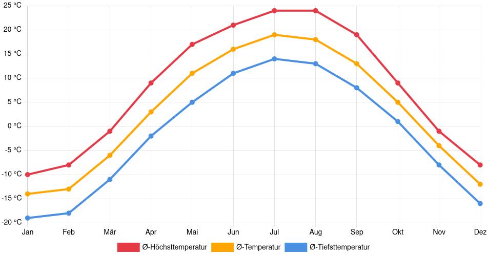 Temperaturverlauf in Saskatoon: Durchschnittstemperaturen der letzten 30 Jahre (1994–2024) nach Monat – Durchschnitt, Höchst- & Tiefstwerte der letzten 30 Jahre Liniendiagramm des Temperaturverlaufs in Saskatoon (Kanada) mit durchschnittlichen Temperaturen, Höchst- und Tiefstwerten pro Monat über die letzten 30 Jahre (1994–2024).