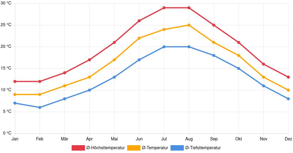 Liniendiagramm des Temperaturverlaufs in Sassari (Italien) mit durchschnittlichen Temperaturen, Höchst- und Tiefstwerten pro Monat über die letzten 30 Jahre (1994–2024).