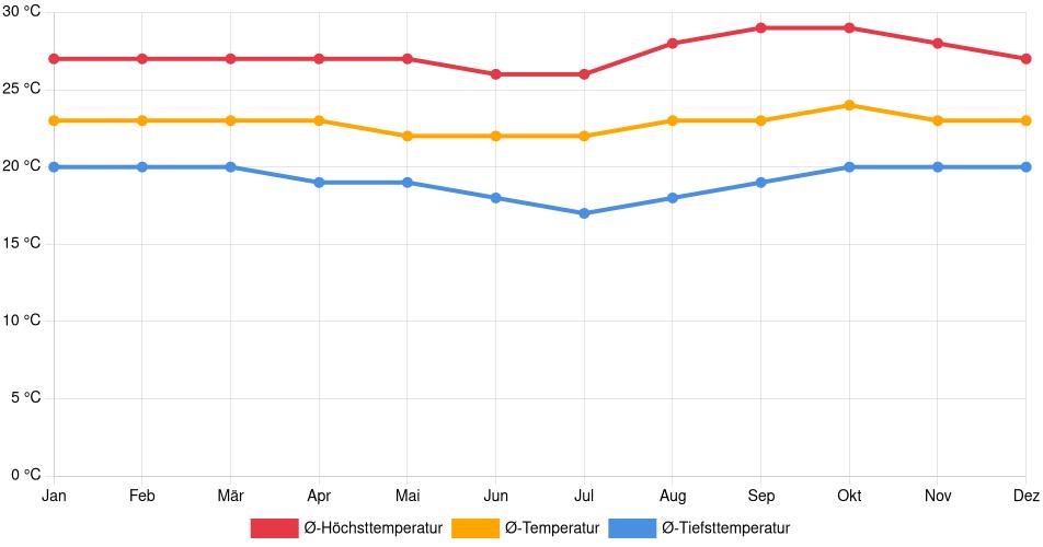 Temperaturverlauf in Satipo: Durchschnittstemperaturen der letzten 30 Jahre (1994–2024) nach Monat – Durchschnitt, Höchst- & Tiefstwerte der letzten 30 Jahre Liniendiagramm des Temperaturverlaufs in Satipo (Peru) mit durchschnittlichen Temperaturen, Höchst- und Tiefstwerten pro Monat über die letzten 30 Jahre (1994–2024).