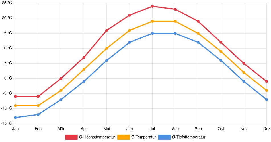 Temperaturverlauf in Sault Ste. Marie: Durchschnittstemperaturen der letzten 30 Jahre (1994–2024) nach Monat – Durchschnitt, Höchst- & Tiefstwerte der letzten 30 Jahre Liniendiagramm des Temperaturverlaufs in Sault Ste. Marie (Kanada) mit durchschnittlichen Temperaturen, Höchst- und Tiefstwerten pro Monat über die letzten 30 Jahre (1994–2024).