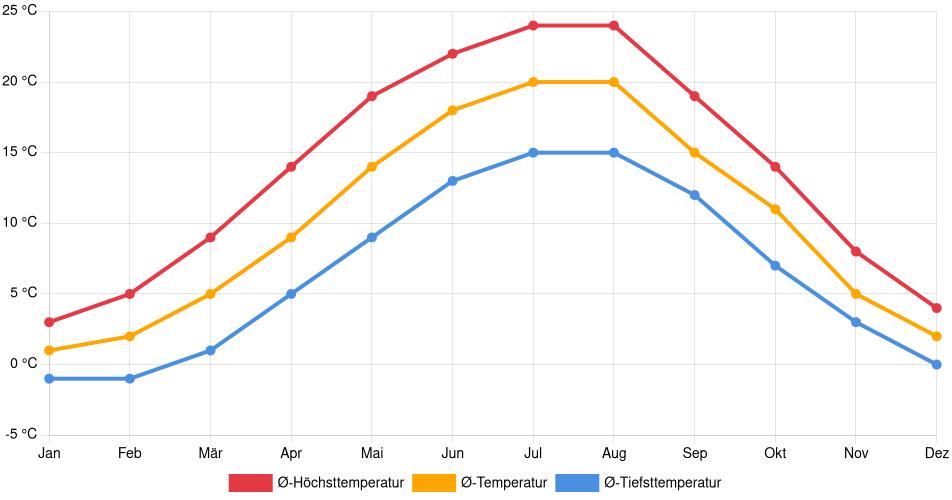 Temperaturverlauf in Schönefeld: Durchschnittstemperaturen der letzten 30 Jahre (1994–2024) nach Monat – Durchschnitt, Höchst- & Tiefstwerte der letzten 30 Jahre Liniendiagramm des Temperaturverlaufs in Schönefeld (Deutschland) mit durchschnittlichen Temperaturen, Höchst- und Tiefstwerten pro Monat über die letzten 30 Jahre (1994–2024).