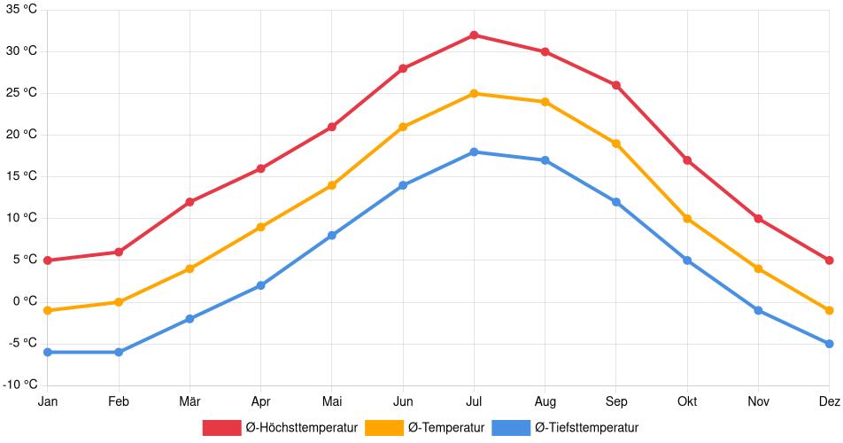 Temperaturverlauf in Scottsbluff: Durchschnittstemperaturen der letzten 30 Jahre (1994–2024) nach Monat – Durchschnitt, Höchst- & Tiefstwerte der letzten 30 Jahre Liniendiagramm des Temperaturverlaufs in Scottsbluff (Vereinigte Staaten) mit durchschnittlichen Temperaturen, Höchst- und Tiefstwerten pro Monat über die letzten 30 Jahre (1994–2024).