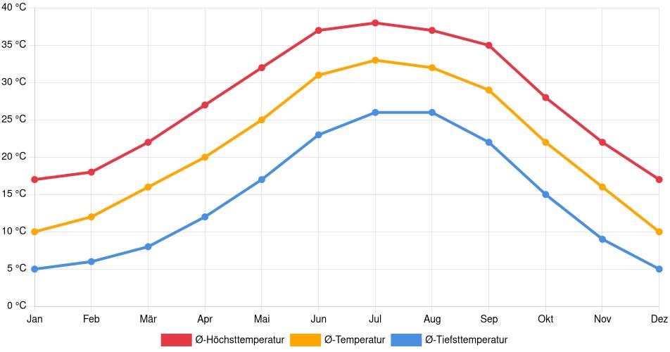 Temperaturverlauf in Scottsdale: Durchschnittstemperaturen der letzten 30 Jahre (1994–2024) nach Monat – Durchschnitt, Höchst- & Tiefstwerte der letzten 30 Jahre Liniendiagramm des Temperaturverlaufs in Scottsdale (Vereinigte Staaten) mit durchschnittlichen Temperaturen, Höchst- und Tiefstwerten pro Monat über die letzten 30 Jahre (1994–2024).