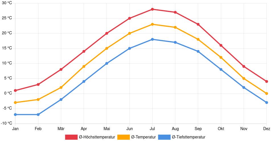 Temperaturverlauf in Scranton: Durchschnittstemperaturen der letzten 30 Jahre (1994–2024) nach Monat – Durchschnitt, Höchst- & Tiefstwerte der letzten 30 Jahre Liniendiagramm des Temperaturverlaufs in Scranton (Vereinigte Staaten) mit durchschnittlichen Temperaturen, Höchst- und Tiefstwerten pro Monat über die letzten 30 Jahre (1994–2024).