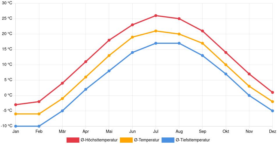 Temperaturverlauf in Scugog: Durchschnittstemperaturen der letzten 30 Jahre (1994–2024) nach Monat – Durchschnitt, Höchst- & Tiefstwerte der letzten 30 Jahre Liniendiagramm des Temperaturverlaufs in Scugog (Kanada) mit durchschnittlichen Temperaturen, Höchst- und Tiefstwerten pro Monat über die letzten 30 Jahre (1994–2024).