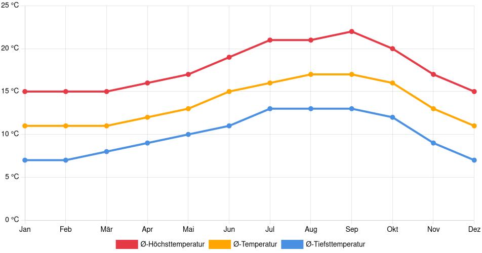 Temperaturverlauf in Seaside: Durchschnittstemperaturen der letzten 30 Jahre (1994–2024) nach Monat – Durchschnitt, Höchst- & Tiefstwerte der letzten 30 Jahre Liniendiagramm des Temperaturverlaufs in Seaside (Vereinigte Staaten) mit durchschnittlichen Temperaturen, Höchst- und Tiefstwerten pro Monat über die letzten 30 Jahre (1994–2024).