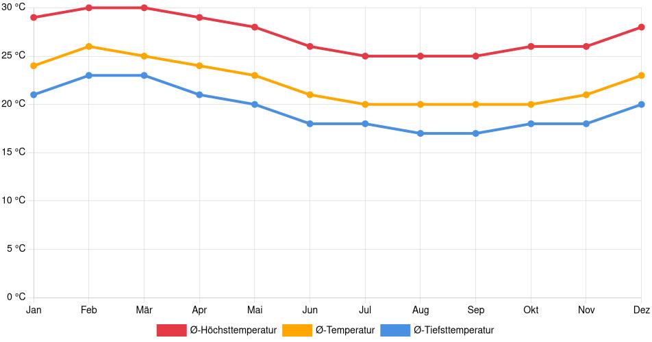 Temperaturverlauf in Sechura: Durchschnittstemperaturen der letzten 30 Jahre (1994–2024) nach Monat – Durchschnitt, Höchst- & Tiefstwerte der letzten 30 Jahre Liniendiagramm des Temperaturverlaufs in Sechura (Peru) mit durchschnittlichen Temperaturen, Höchst- und Tiefstwerten pro Monat über die letzten 30 Jahre (1994–2024).