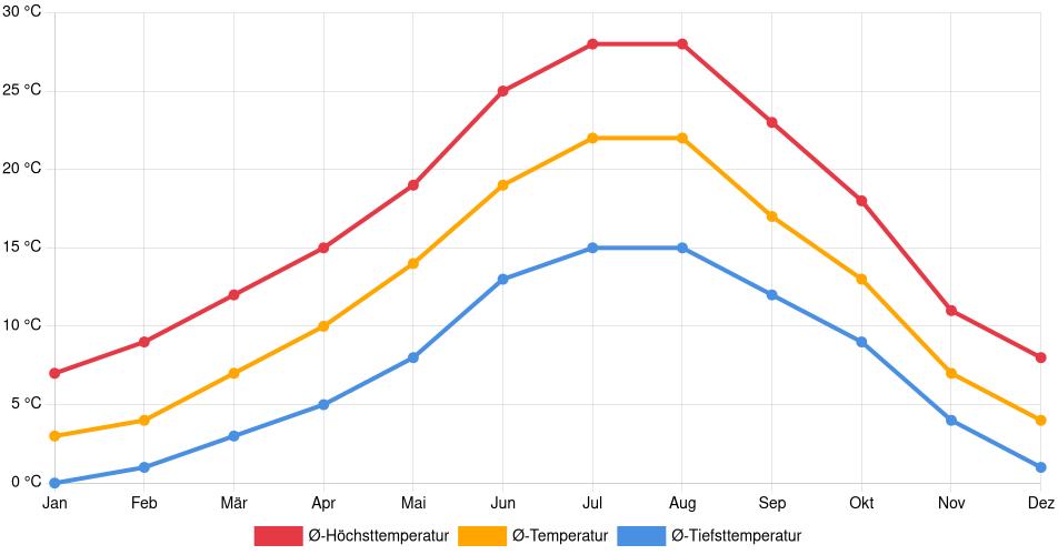 Temperaturverlauf in Segovia: Durchschnittstemperaturen der letzten 30 Jahre (1994–2024) nach Monat – Durchschnitt, Höchst- & Tiefstwerte der letzten 30 Jahre Liniendiagramm des Temperaturverlaufs in Segovia (Spanien) mit durchschnittlichen Temperaturen, Höchst- und Tiefstwerten pro Monat über die letzten 30 Jahre (1994–2024).
