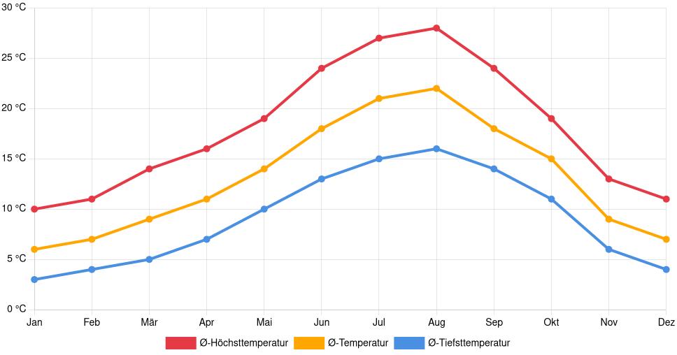 Liniendiagramm des Temperaturverlaufs in Seia (Portugal) mit durchschnittlichen Temperaturen, Höchst- und Tiefstwerten pro Monat über die letzten 30 Jahre (1994–2024).