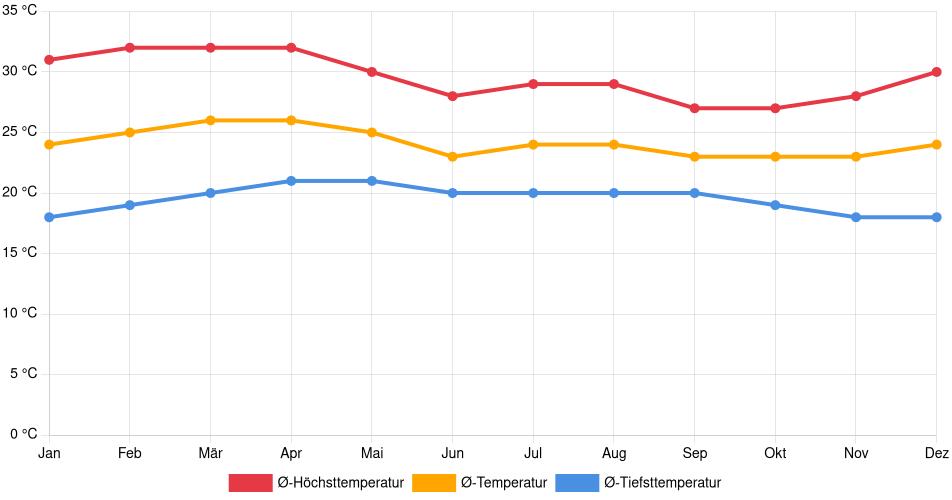 Temperaturverlauf in Sensuntepeque: Durchschnittstemperaturen der letzten 30 Jahre (1994–2024) nach Monat – Durchschnitt, Höchst- & Tiefstwerte der letzten 30 Jahre Liniendiagramm des Temperaturverlaufs in Sensuntepeque (El Salvador) mit durchschnittlichen Temperaturen, Höchst- und Tiefstwerten pro Monat über die letzten 30 Jahre (1994–2024).
