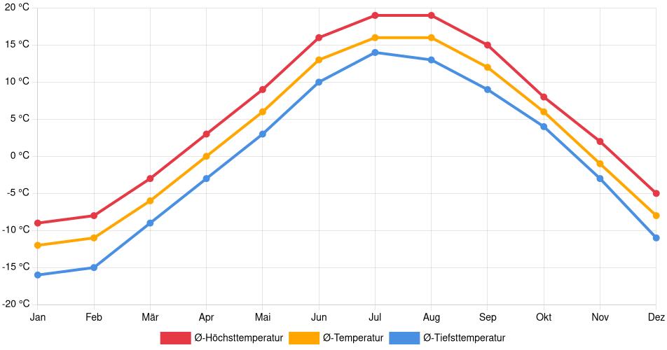 Temperaturverlauf in Sept-Îles: Durchschnittstemperaturen der letzten 30 Jahre (1994–2024) nach Monat – Durchschnitt, Höchst- & Tiefstwerte der letzten 30 Jahre Liniendiagramm des Temperaturverlaufs in Sept-Îles (Kanada) mit durchschnittlichen Temperaturen, Höchst- und Tiefstwerten pro Monat über die letzten 30 Jahre (1994–2024).