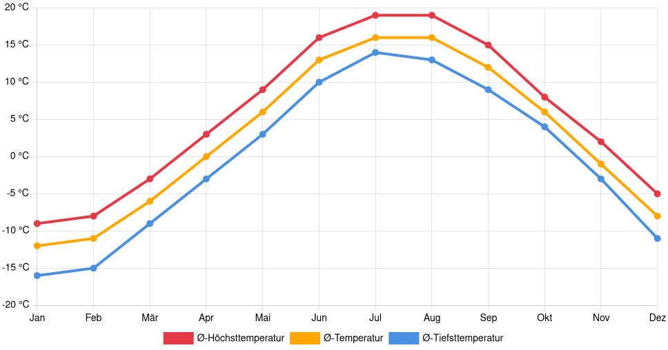 Liniendiagramm des Temperaturverlaufs in Sept-Îles (Kanada) mit durchschnittlichen Temperaturen, Höchst- und Tiefstwerten pro Monat über die letzten 30 Jahre (1994–2024).