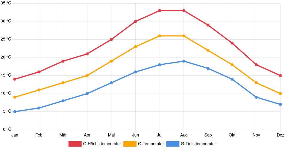 Temperaturverlauf in Serpa: Durchschnittstemperaturen der letzten 30 Jahre (1994–2024) nach Monat – Durchschnitt, Höchst- & Tiefstwerte der letzten 30 Jahre Liniendiagramm des Temperaturverlaufs in Serpa (Portugal) mit durchschnittlichen Temperaturen, Höchst- und Tiefstwerten pro Monat über die letzten 30 Jahre (1994–2024).