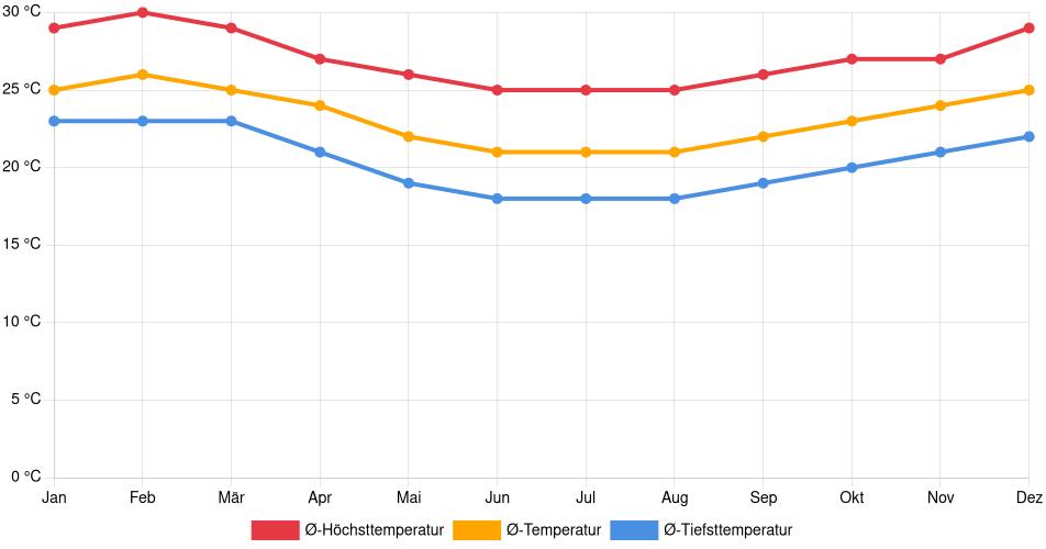 Temperaturverlauf in Serra: Durchschnittstemperaturen der letzten 30 Jahre (1994–2024) nach Monat – Durchschnitt, Höchst- & Tiefstwerte der letzten 30 Jahre Liniendiagramm des Temperaturverlaufs in Serra (Brasilien) mit durchschnittlichen Temperaturen, Höchst- und Tiefstwerten pro Monat über die letzten 30 Jahre (1994–2024).