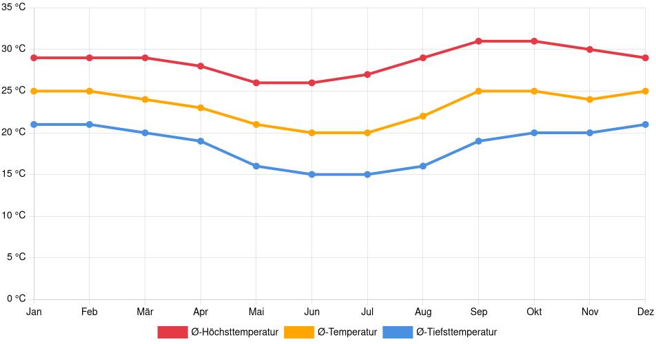 Temperaturverlauf in Sertãozinho: Durchschnittstemperaturen der letzten 30 Jahre (1994–2024) nach Monat – Durchschnitt, Höchst- & Tiefstwerte der letzten 30 Jahre Liniendiagramm des Temperaturverlaufs in Sertãozinho (Brasilien) mit durchschnittlichen Temperaturen, Höchst- und Tiefstwerten pro Monat über die letzten 30 Jahre (1994–2024).