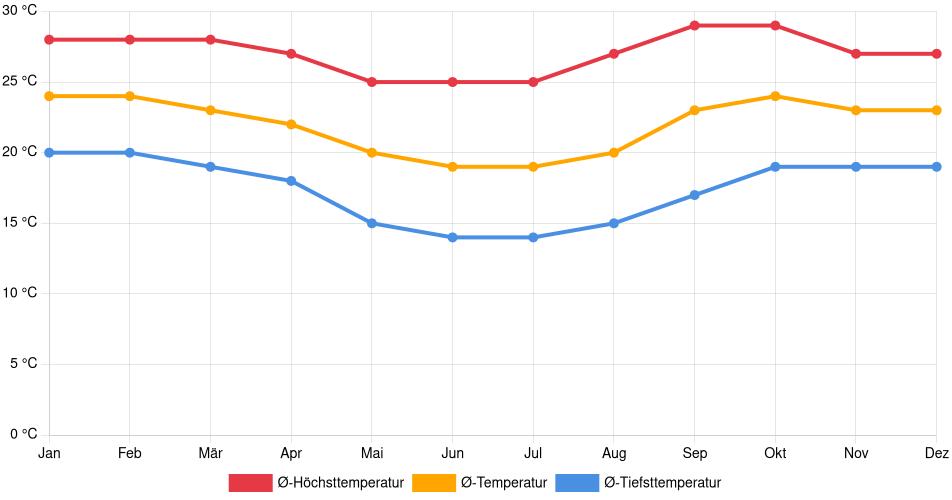 Temperaturverlauf in Sete Lagoas: Durchschnittstemperaturen der letzten 30 Jahre (1994–2024) nach Monat – Durchschnitt, Höchst- & Tiefstwerte der letzten 30 Jahre Liniendiagramm des Temperaturverlaufs in Sete Lagoas (Brasilien) mit durchschnittlichen Temperaturen, Höchst- und Tiefstwerten pro Monat über die letzten 30 Jahre (1994–2024).