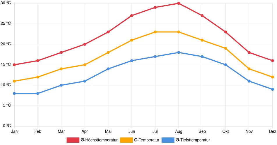 Temperaturverlauf in Setúbal: Durchschnittstemperaturen der letzten 30 Jahre (1994–2024) nach Monat – Durchschnitt, Höchst- & Tiefstwerte der letzten 30 Jahre Liniendiagramm des Temperaturverlaufs in Setúbal (Portugal) mit durchschnittlichen Temperaturen, Höchst- und Tiefstwerten pro Monat über die letzten 30 Jahre (1994–2024).