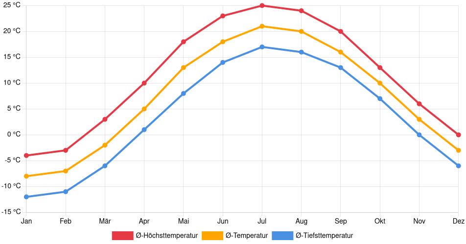 Temperaturverlauf in Severn: Durchschnittstemperaturen der letzten 30 Jahre (1994–2024) nach Monat – Durchschnitt, Höchst- & Tiefstwerte der letzten 30 Jahre Liniendiagramm des Temperaturverlaufs in Severn (Kanada) mit durchschnittlichen Temperaturen, Höchst- und Tiefstwerten pro Monat über die letzten 30 Jahre (1994–2024).